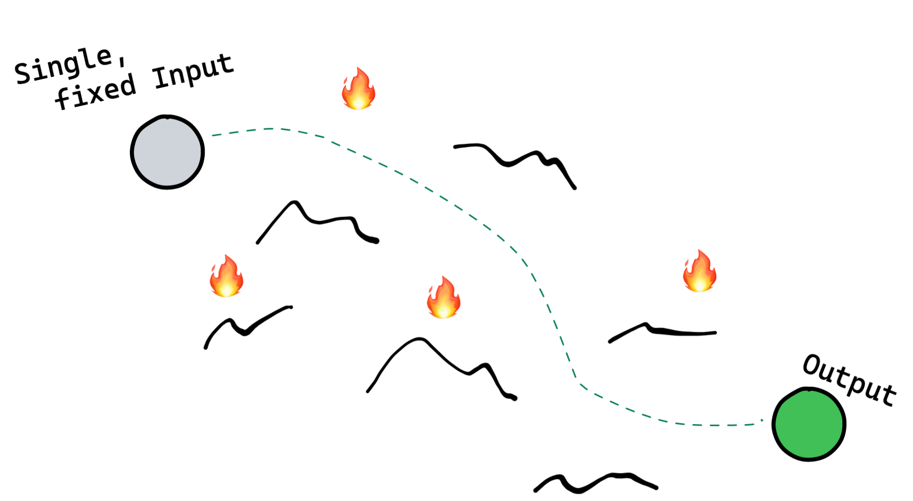 Path between an input point and output point with fire and mountains either side