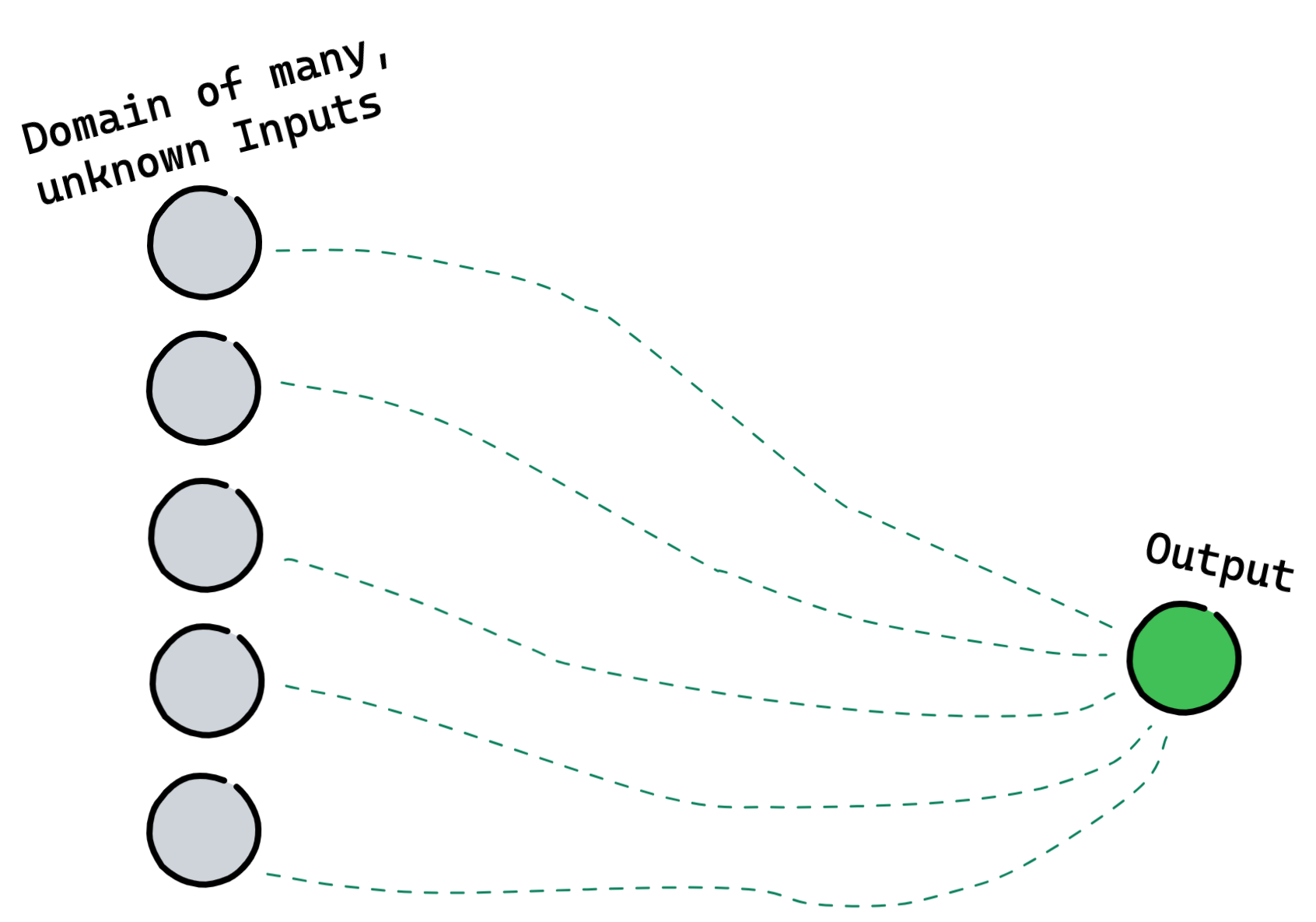 Paths between many input points and a single output point