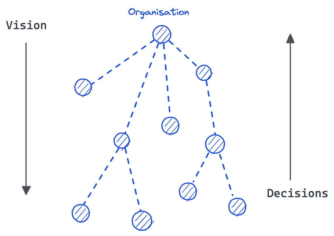 Organisation chart with vision arrow pointing down, decisions arrow pointing up